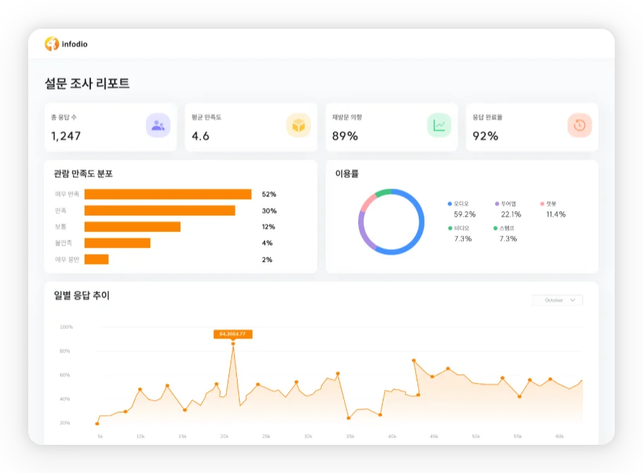 설문 조사 리포트 화면
